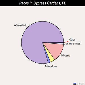 Cypress Gardens races chart