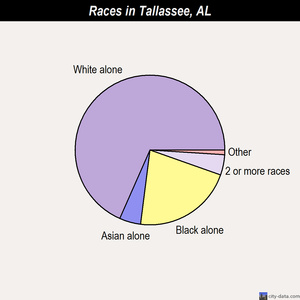 Tallassee races chart