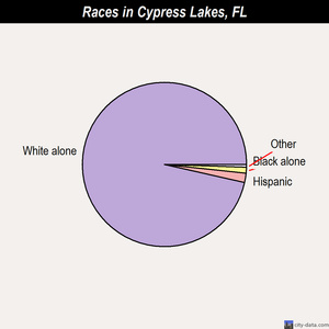 Cypress Lakes races chart