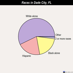 Dade City races chart