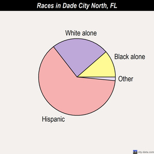 Dade City North races chart