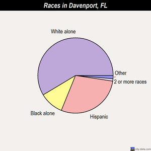 Davenport races chart