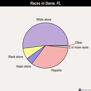 Davie races chart