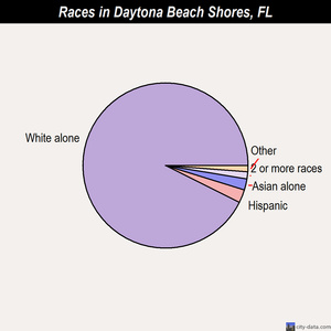 Daytona Beach Shores races chart