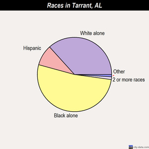 Tarrant races chart