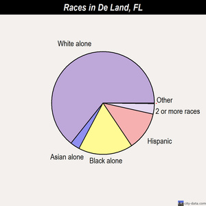 De Land races chart