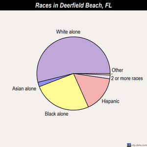 Deerfield Beach races chart