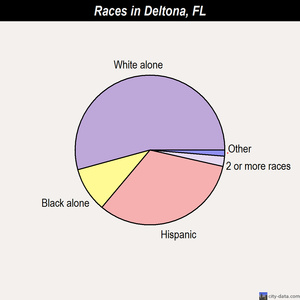 Deltona races chart