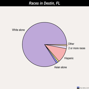 Destin, Florida (FL 32541) profile: population, maps, real ...