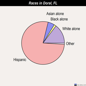 Doral races chart