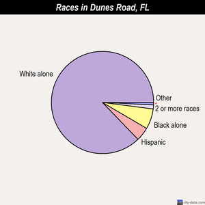 Eastpoint races chart