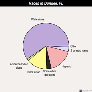 Dundee races chart