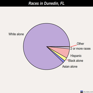 Dunedin races chart