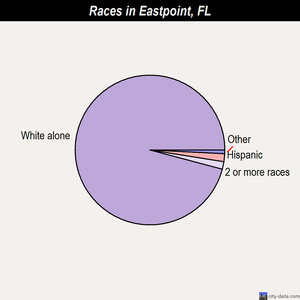 Eastpoint races chart
