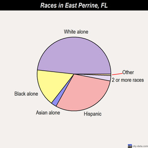 East Perrine races chart