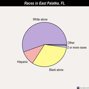 East Palatka races chart