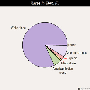 East Lake races chart