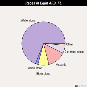 Eglin AFB races chart