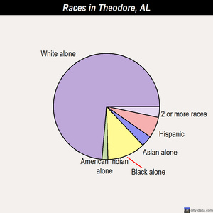 Theodore races chart