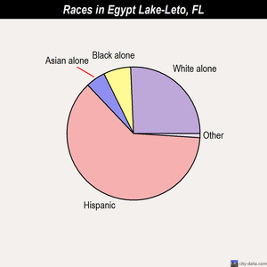 Egypt Lake-Leto races chart