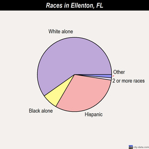 Ellenton races chart