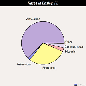 Ensley races chart