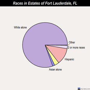 Englewood races chart