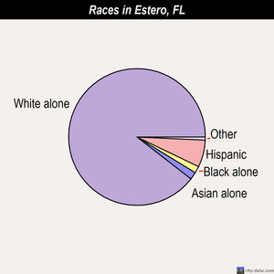Estero races chart