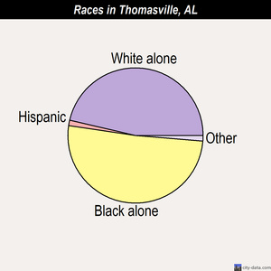 Thomasville races chart