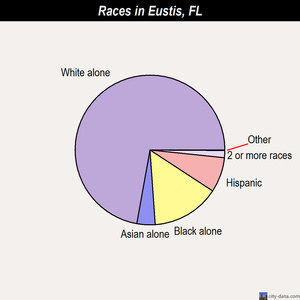 Eustis races chart