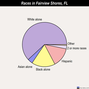 Fairview Shores races chart