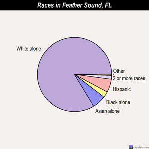 Feather Sound races chart