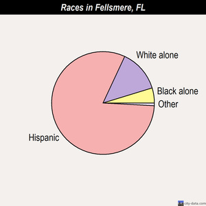Fellsmere races chart