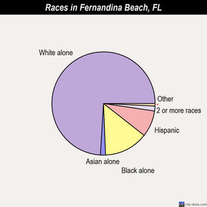Fernandina Beach races chart