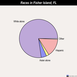 Fisher Island races chart
