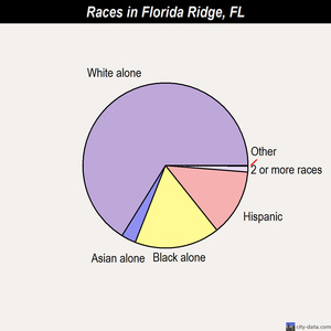 Florida Ridge races chart