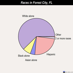 Forest City races chart