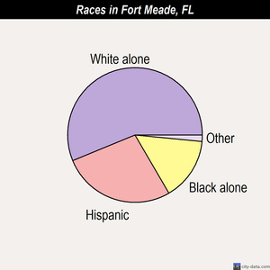Fort Meade races chart