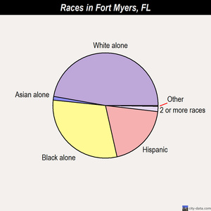 Fort Myers races chart