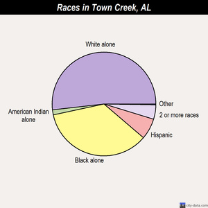 Town Creek Al