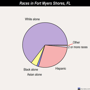 Fort Myers Shores races chart