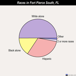 Fort Pierce South races chart
