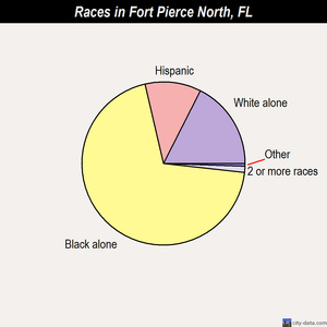 Fort Pierce North races chart