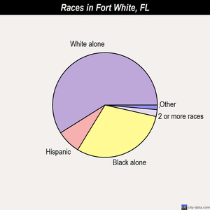 Fort White races chart
