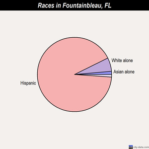 Fountainbleau races chart