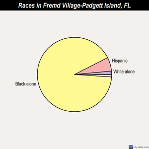 Fremd Village-Padgett Island races chart