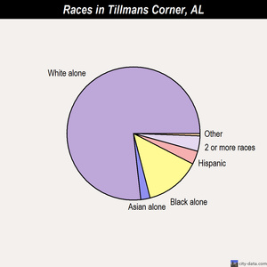 Theodore races chart