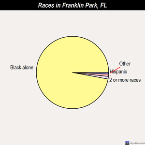 Franklin Park races chart