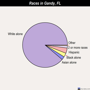 Gandy races chart