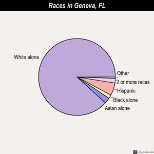 Geneva races chart